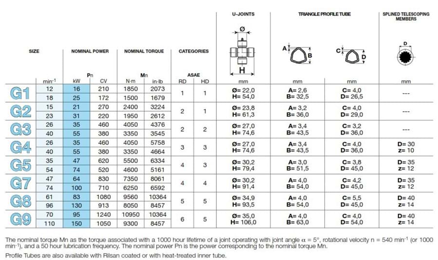 PTO Shafts Standard SFT & Global