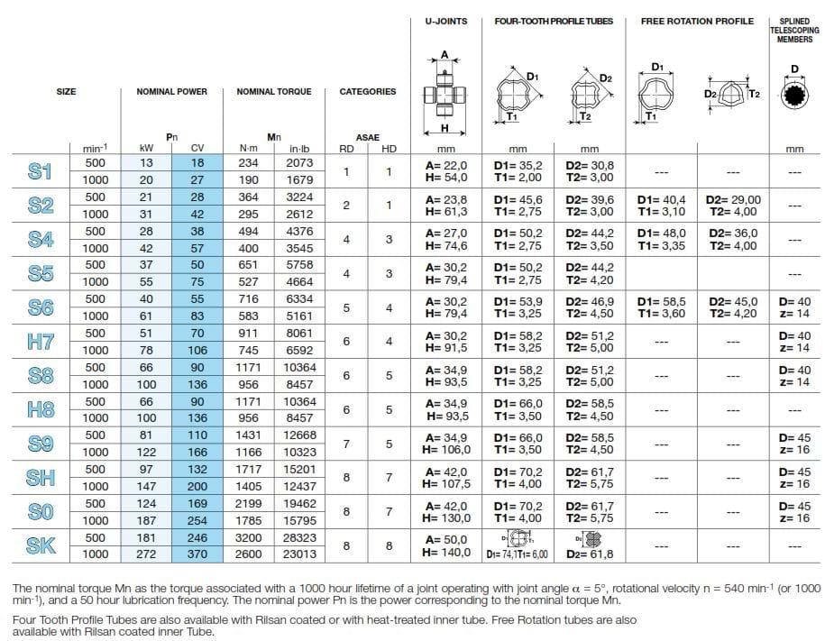 PTO Shafts Standard SFT & Global